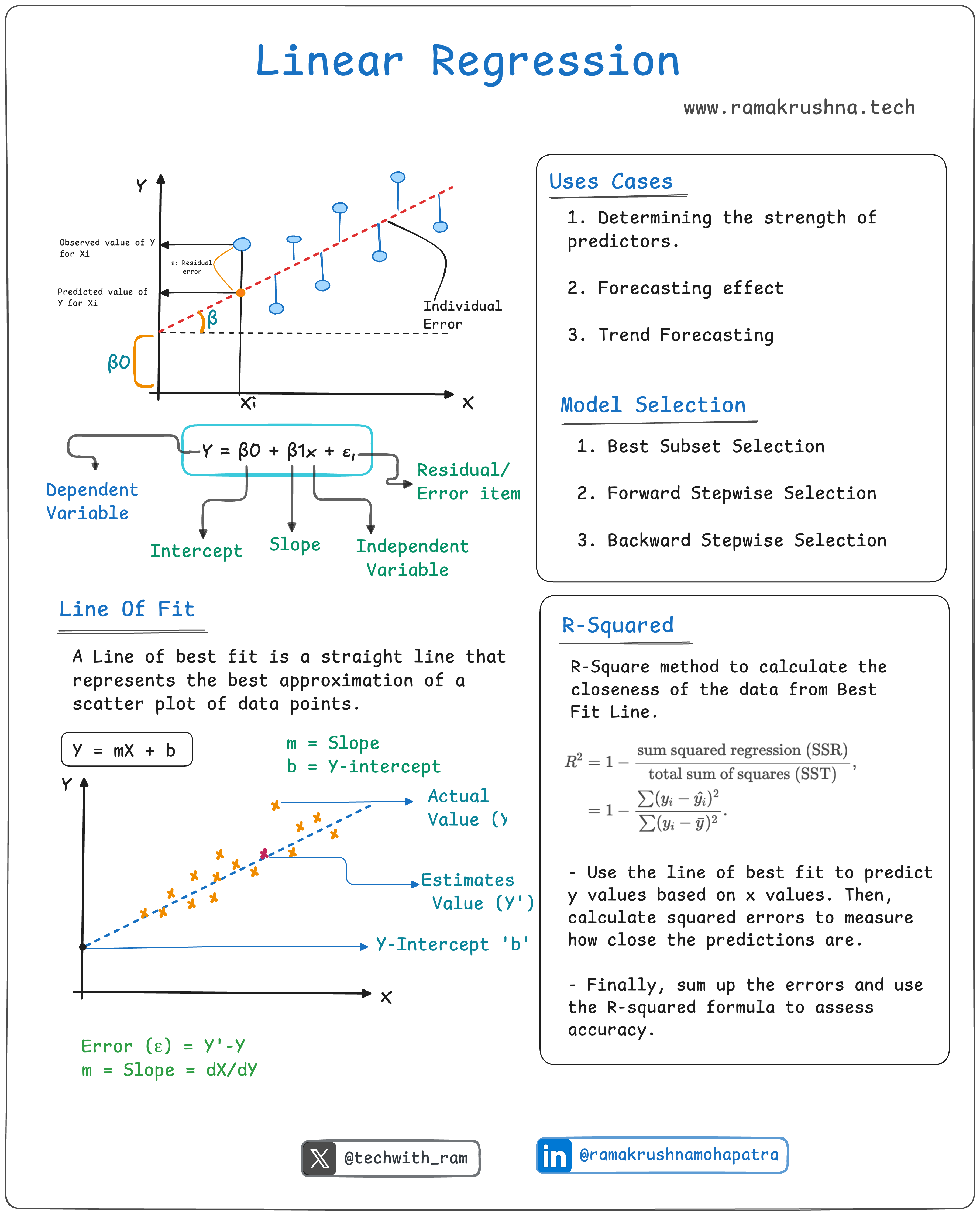 Linear Regression Background