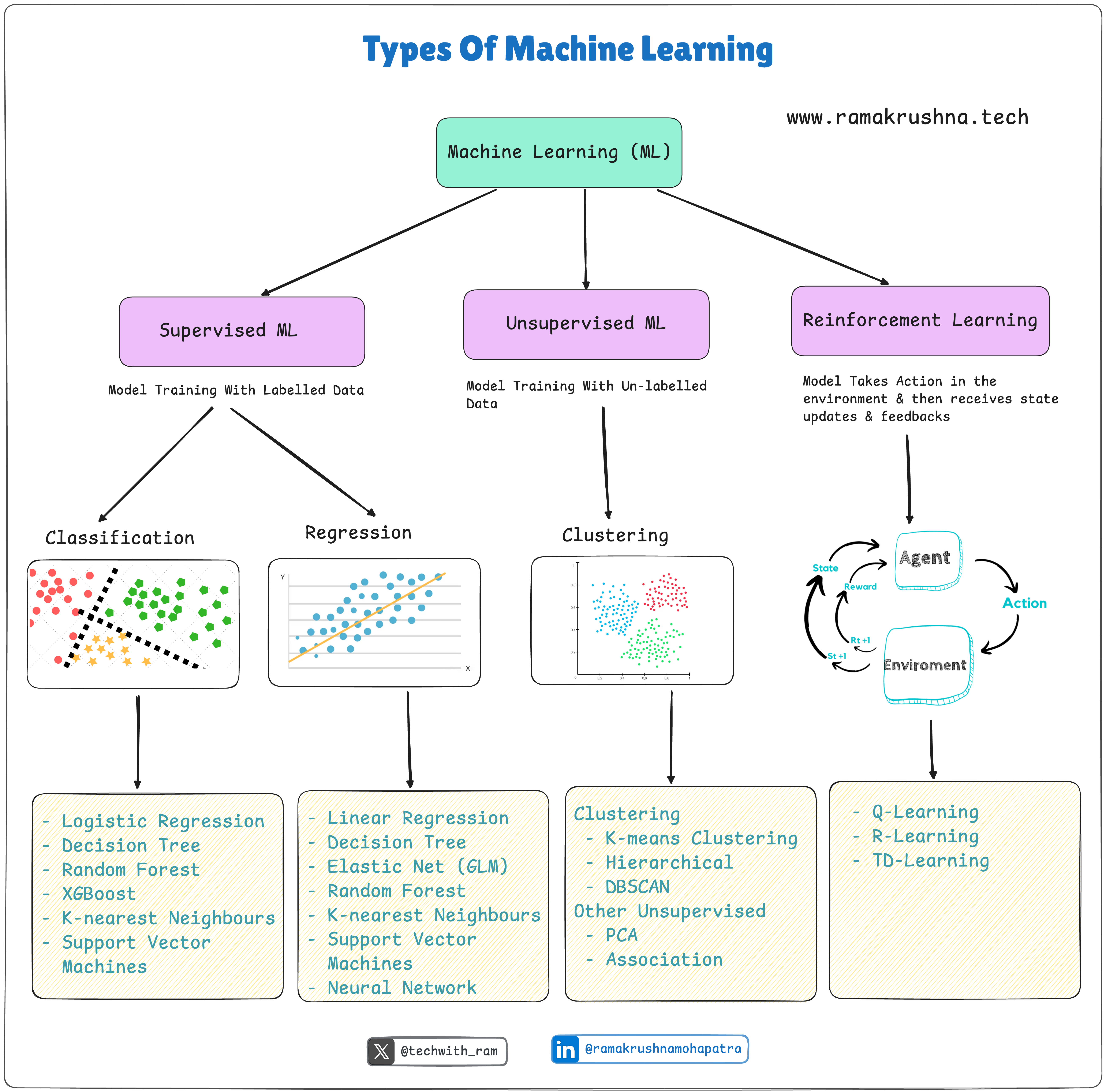 Types Of Machine Learning Background